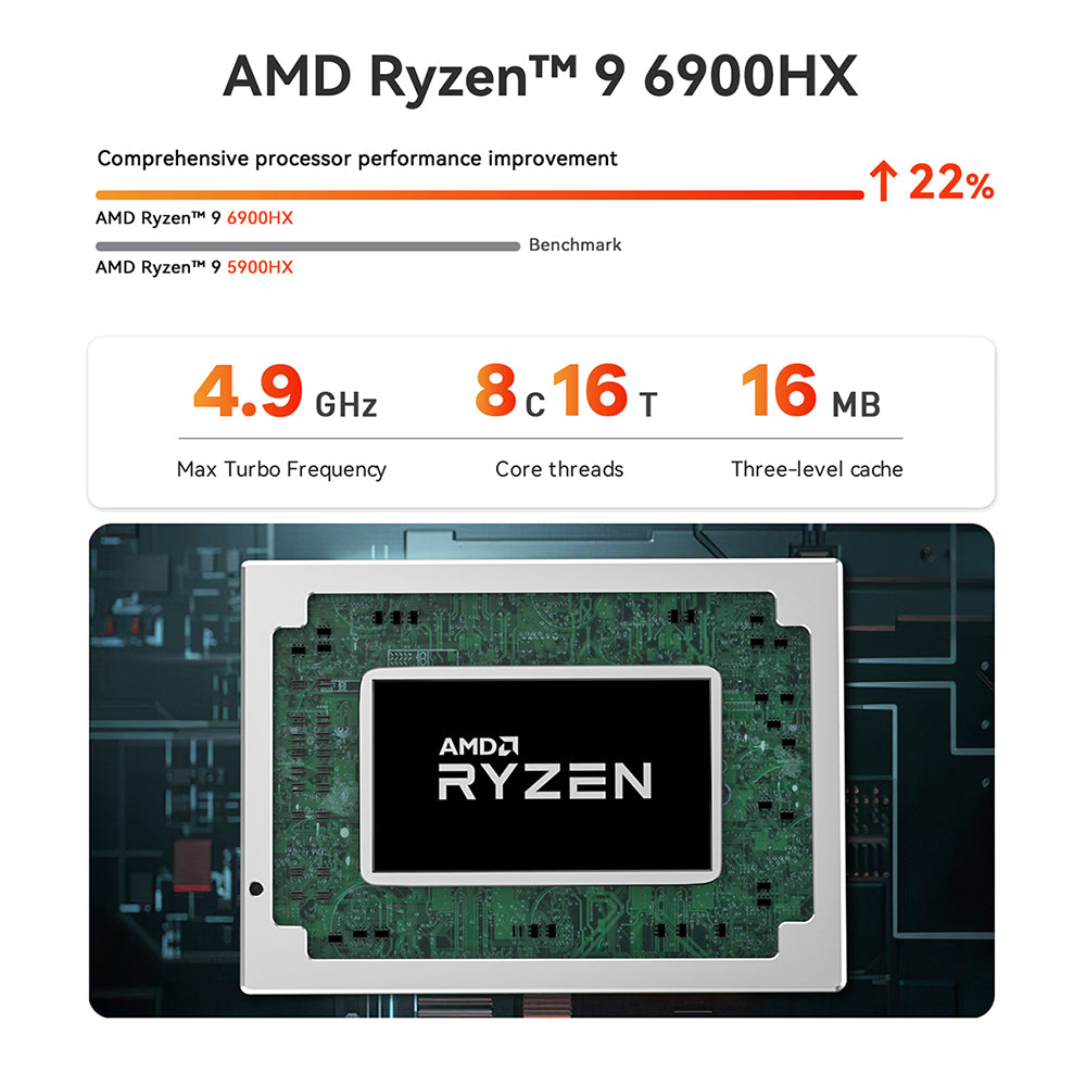 Beelink GTR6 AMD Ryzen R9 6900HX Processor（8-Core, 16-Thread Processor) - $470