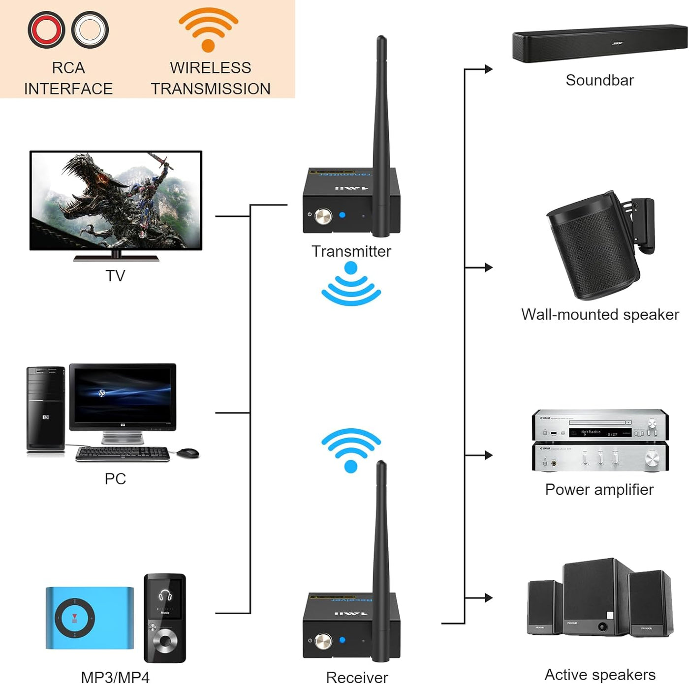 1Mii 2.4Ghz Wireless Audio Transmitter Receiver for TV - $45 · DISCOUNT BROS