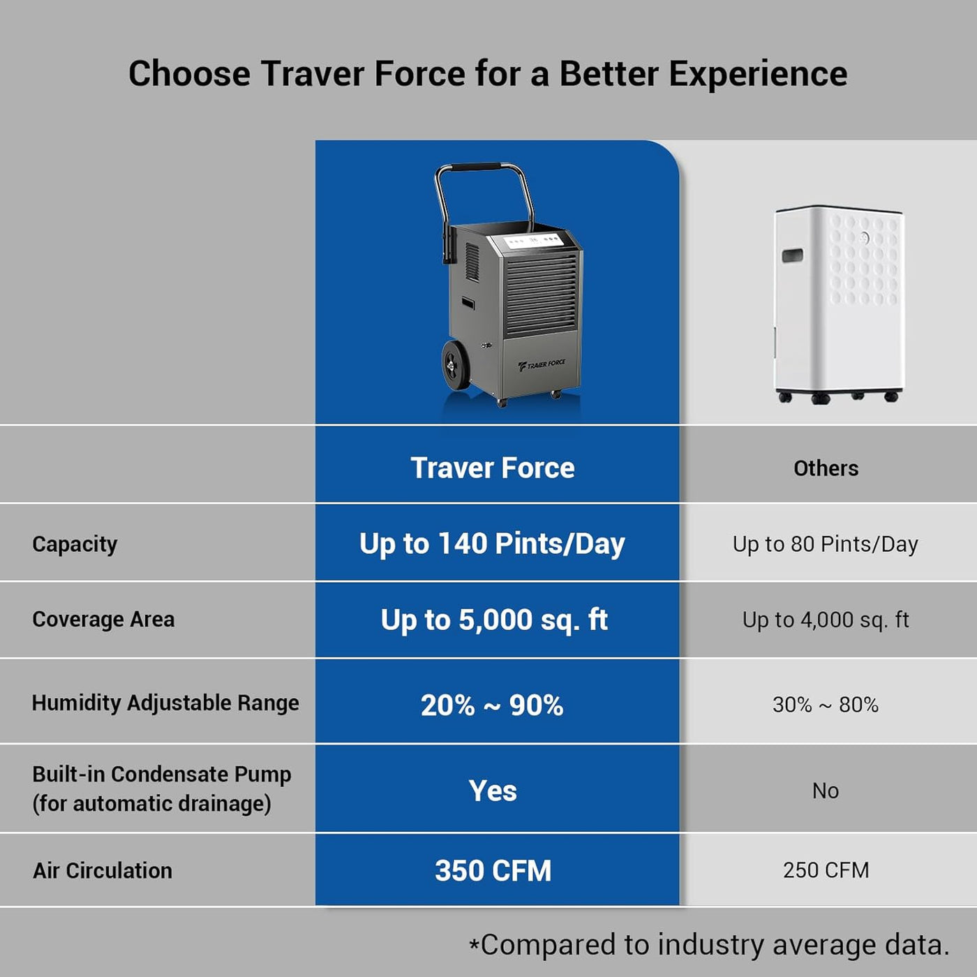 Traver Force Commercial Dehumidifier, 140 Pint Large, Up to 5,000 sq. ft - $360