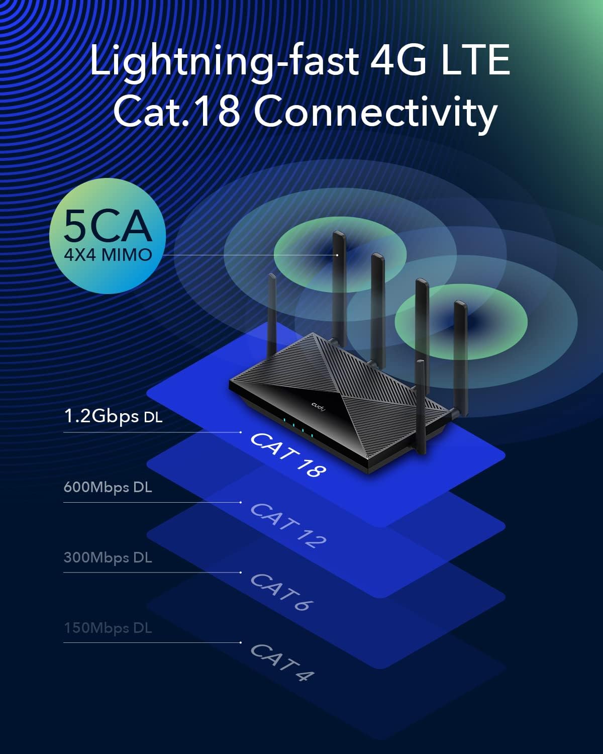 Cudy 2023 New 4G LTE Cat 18 - $200