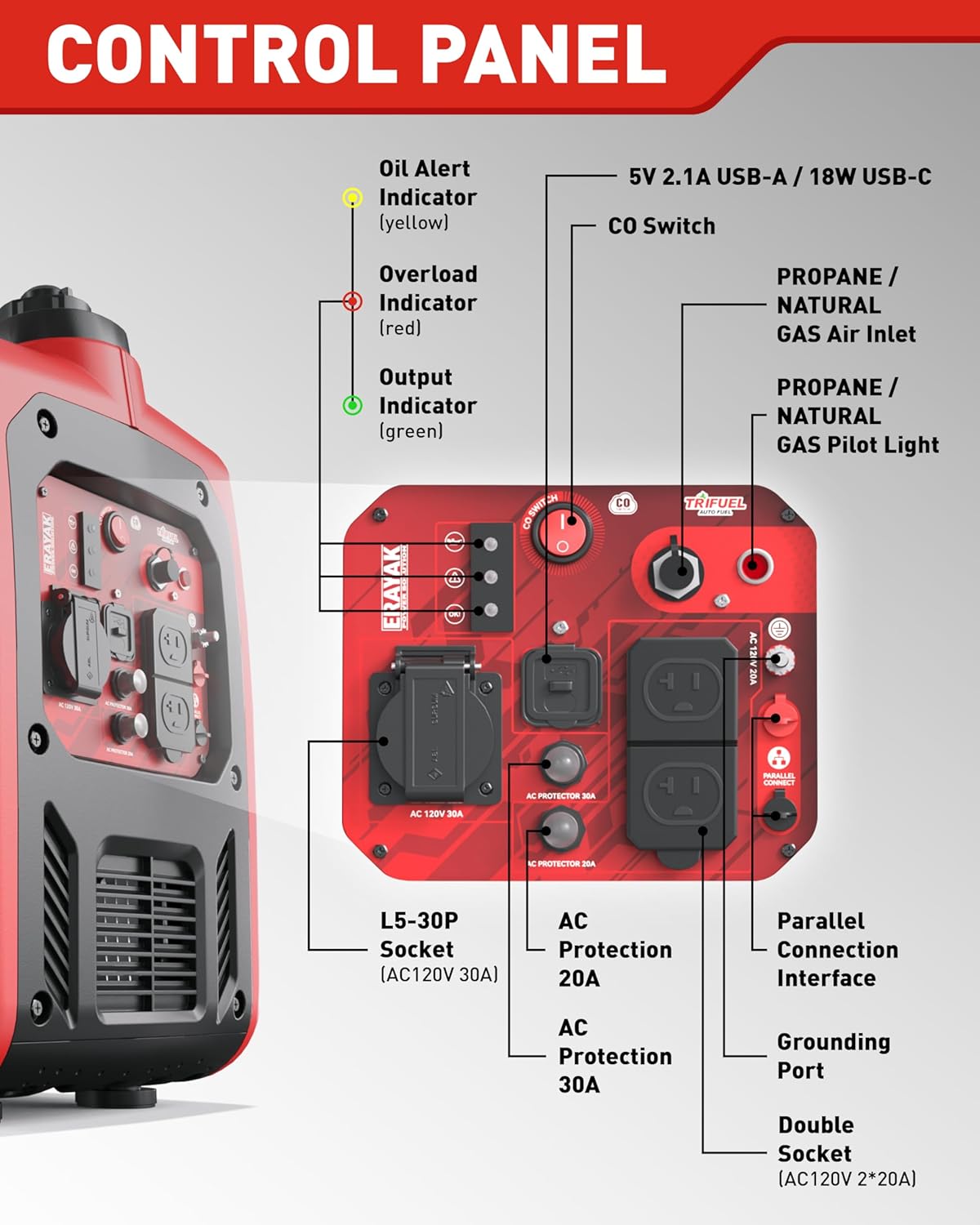 ERAYAK 4500W Tri-Fuel Portable Inverter Generator for Home Use - $600