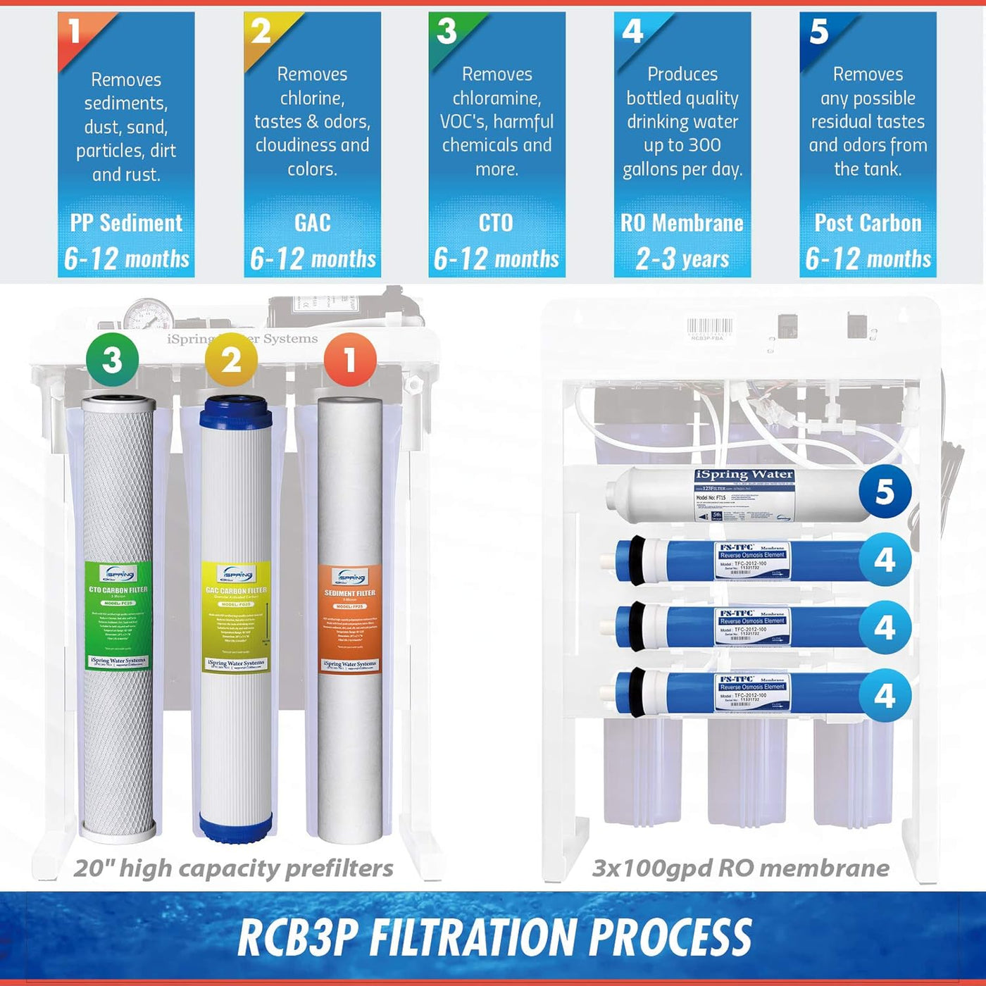 iSpring RCB3P Reverse Osmosis RO Water Filtration System, 300 GPD, Tankless - $330