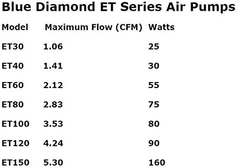 Blue Diamond ET 80 Septic or Pond Linear Diaphragm Air Pump - $115